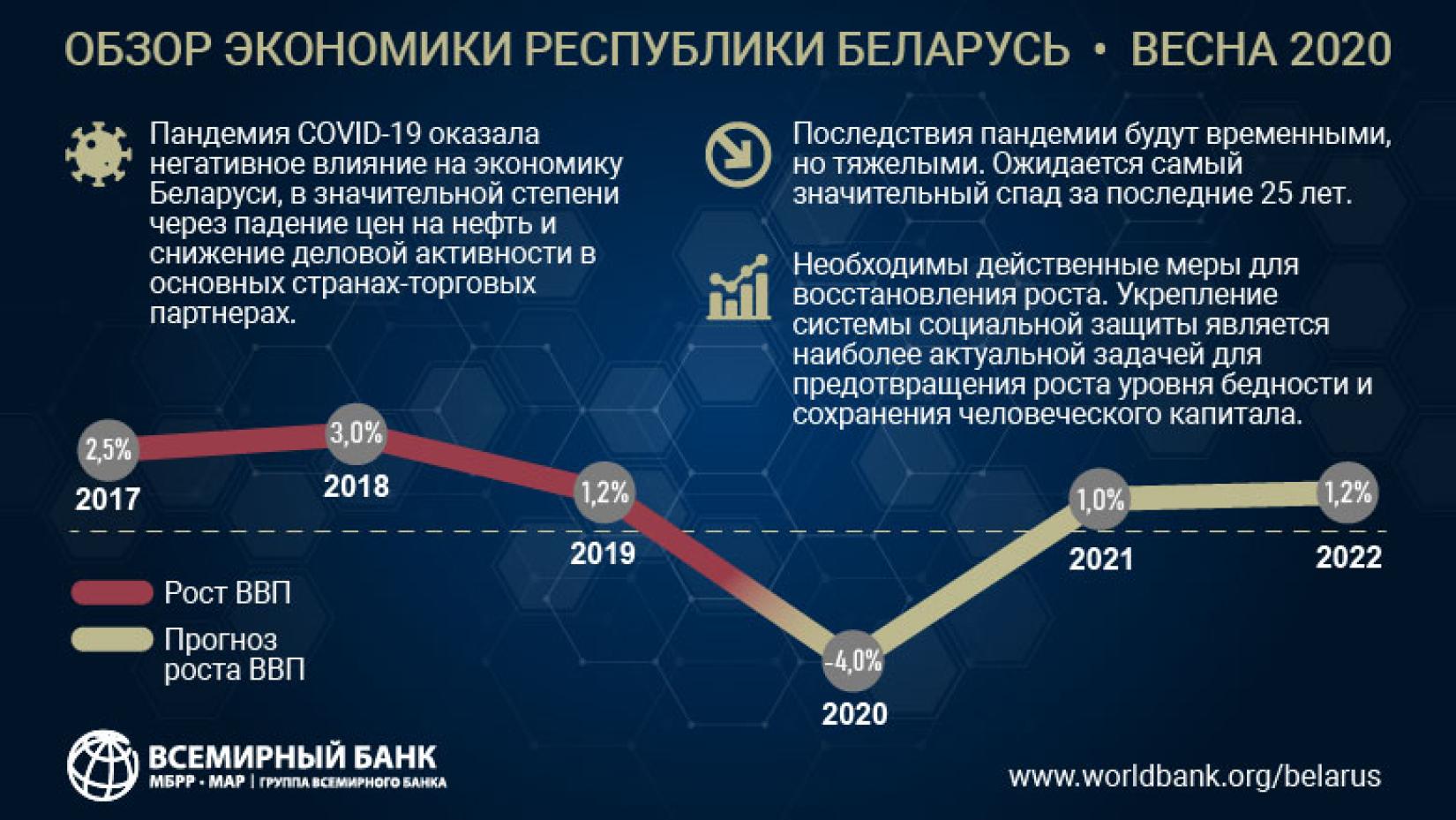 Экономика Беларуси стоит перед лицом серьезного кризиса