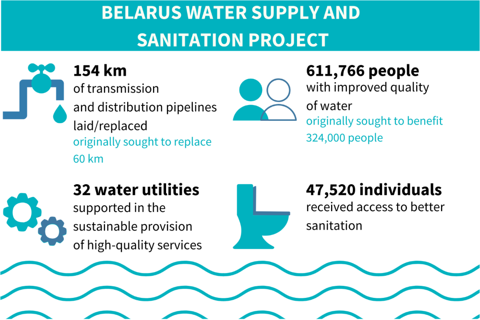 World Bank’s Belarus Water Supply and Sanitation Project 