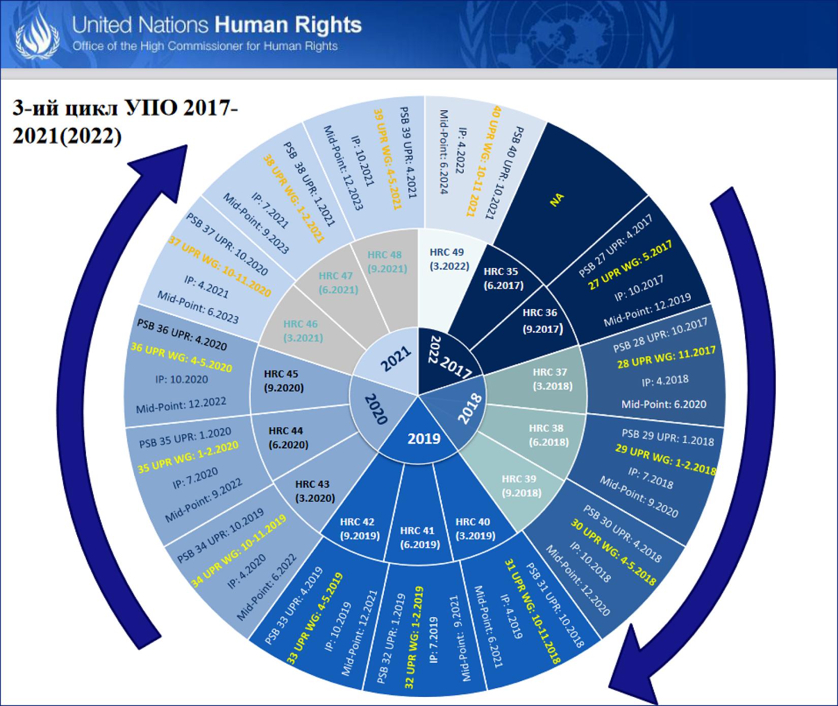 Human Rights Council Adopted Universal Periodic Review Outcomes Of ...