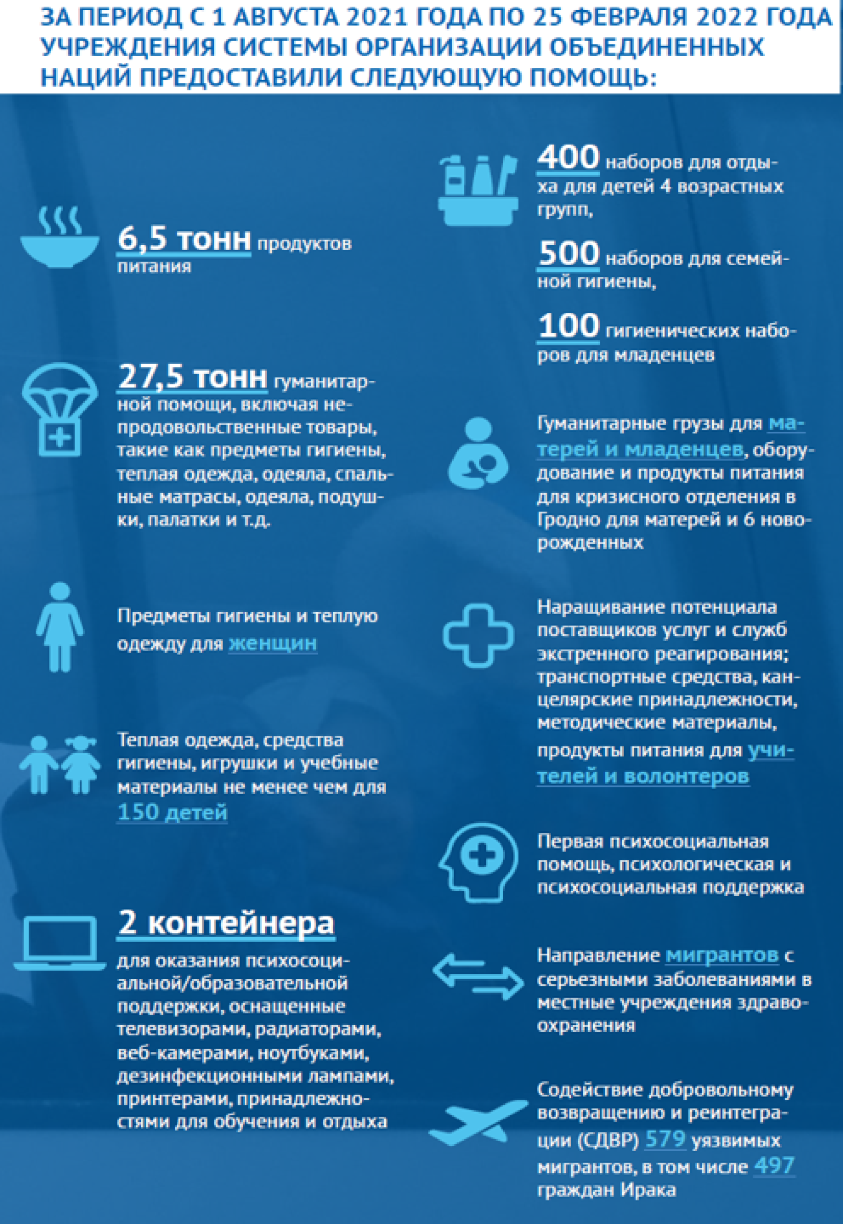 Помощь ООН в Беларуси беженцам в 2021 году